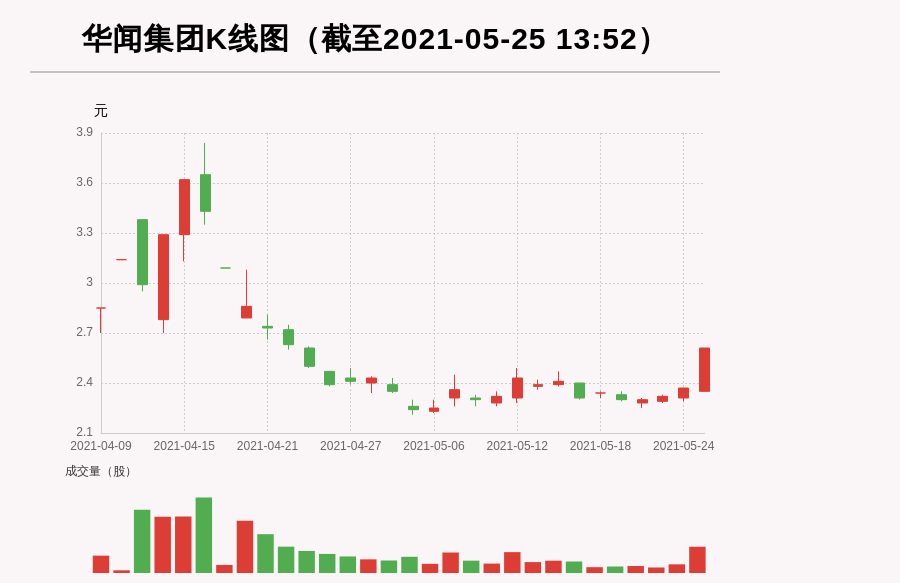 【牛人重仓】华闻集团:盘中涨幅超10%，今日资金流入9820.81万元，北向资金持股734.45万股，融资余额43206.82万元；前3个交易日，北向资金增持83.29万股，融资额增加-941.89万元，主力资金净流入1868.38万元